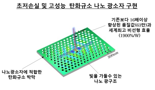 Prof. SONG developed a low-loss silicon carbide thin film thatis appropriate for use in optical devices and produced a nano optical device much more efficient that the existing devices