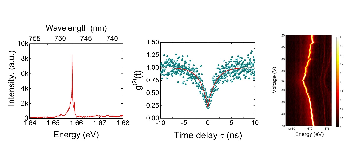 Photoluminescence spectra of the WSe2 monolayers on patterned regions and the continuous-wave second-order correlation histogram for the quantum emitter shown on left