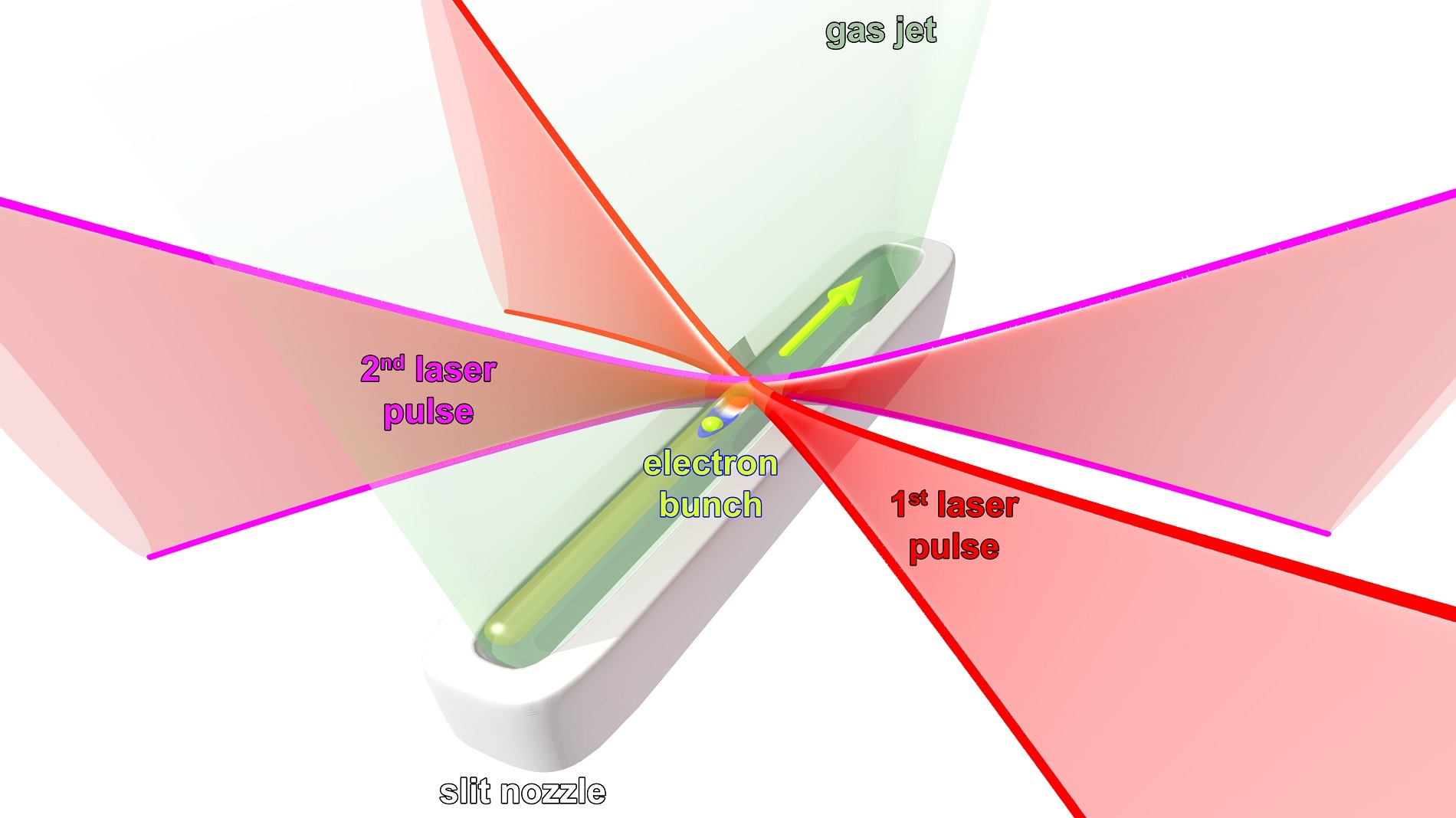 Scheme laser particle acceleration - new concept