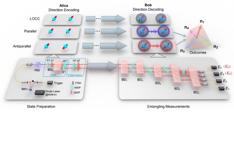 Schematic diagram and experimental setup for optimal orienteering with parallel and antiparallel spins