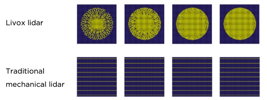 Livox’ unique non-repetitive scanning patterns vs. a traditional mechanical linear scanning pattern