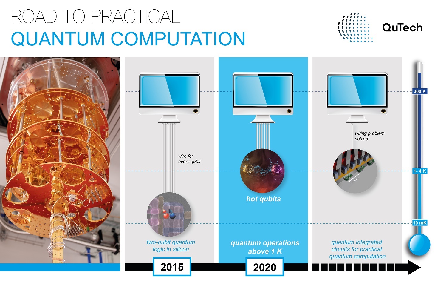 Infographic on the progress of qubits in silicon