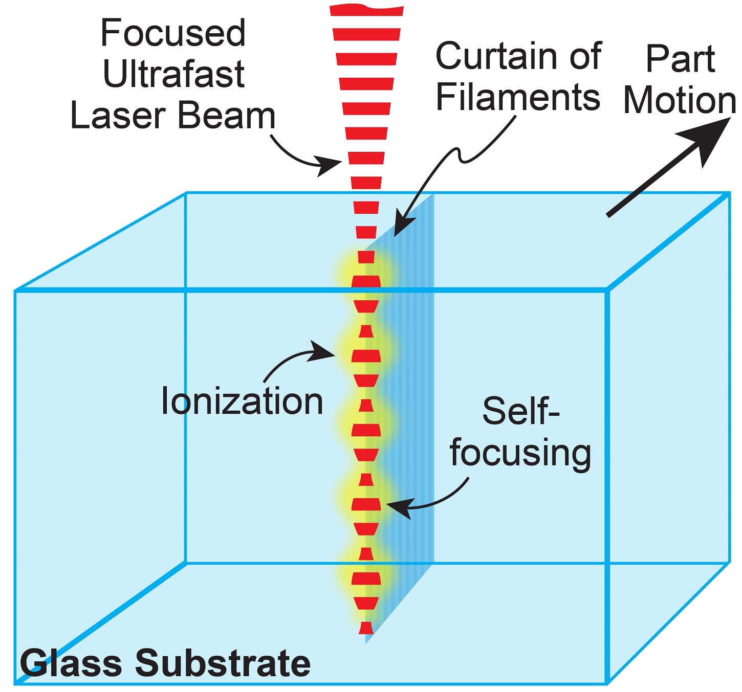 Figure 3: Schematic of the filamentation process which involves periodic self-focusing of an ultra-short pulse laser beam.