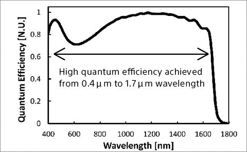 Wavelength and quantum efficiency of the products