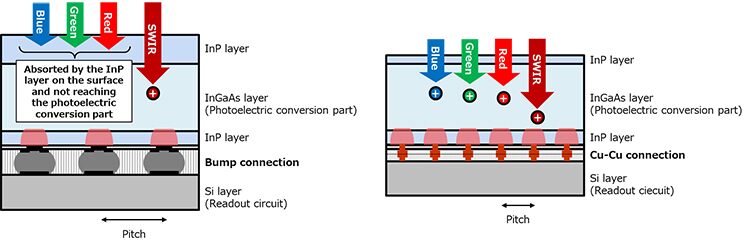 Left: Bump connection; Right: Cu-Cu connection