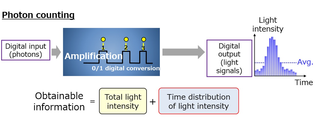 Photon counting