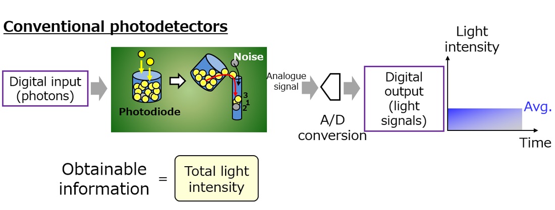 Conventional photodetectors