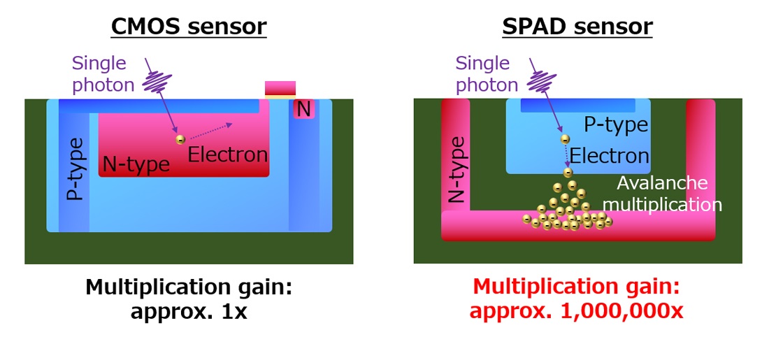 Comparison of CMOS and SPAD sensor pixel structures