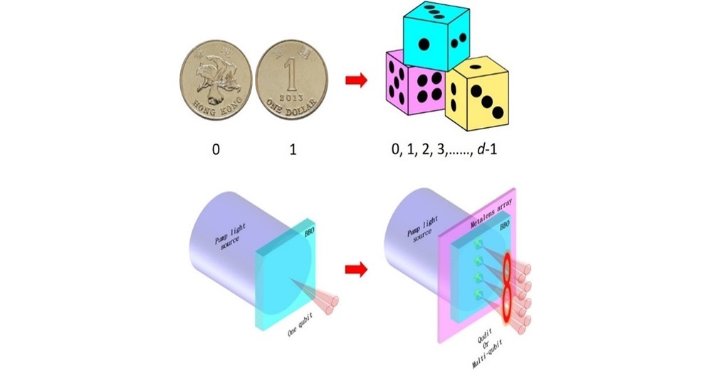 One quantum bit and high dimensional quantum bits