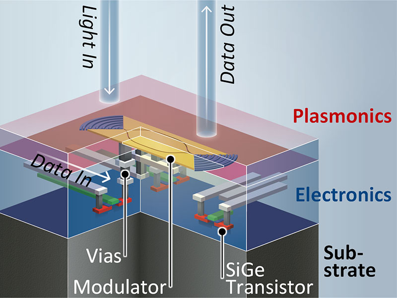 Thanks to the combination of electronics and plasmonics on a single chip, light signals can be amplified and data can be transmitted faster