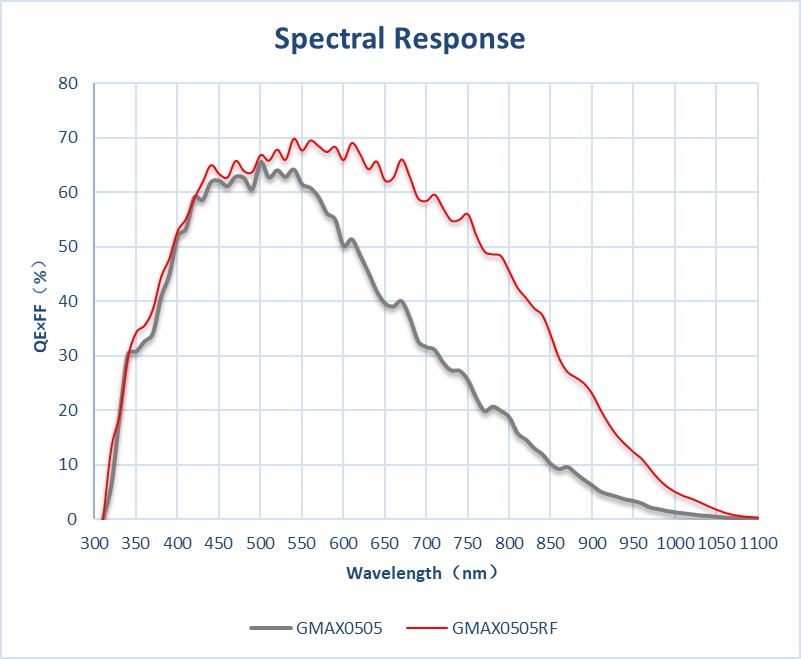 Spectral Response