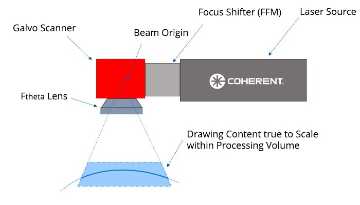 With SmartMap 3D, the use of a focus shifter module enables the system to create true to scale marks over a target volume.