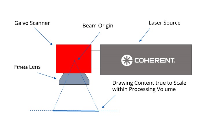 A typical 2D marking set up can create true to scale content over a flat plane.