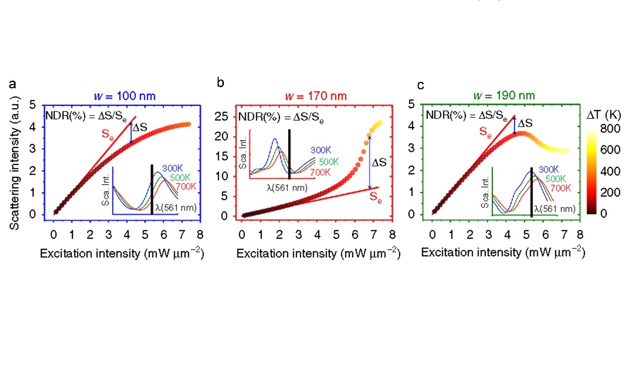 Light scattering intensity in a silicon Mie resonator as a function of the excitation strength with resonator sizes of 100, 170, and 190 nm