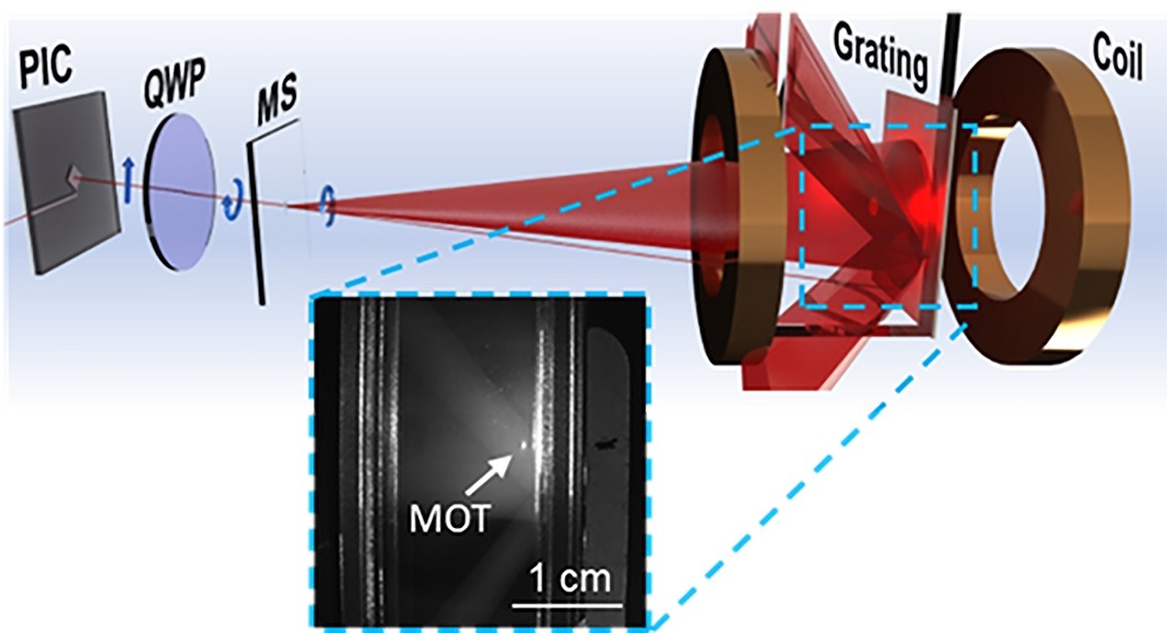 Illustration of a new optical system to miniaturize the laser cooling of atoms, a key step towards cooling atoms on a microchip.