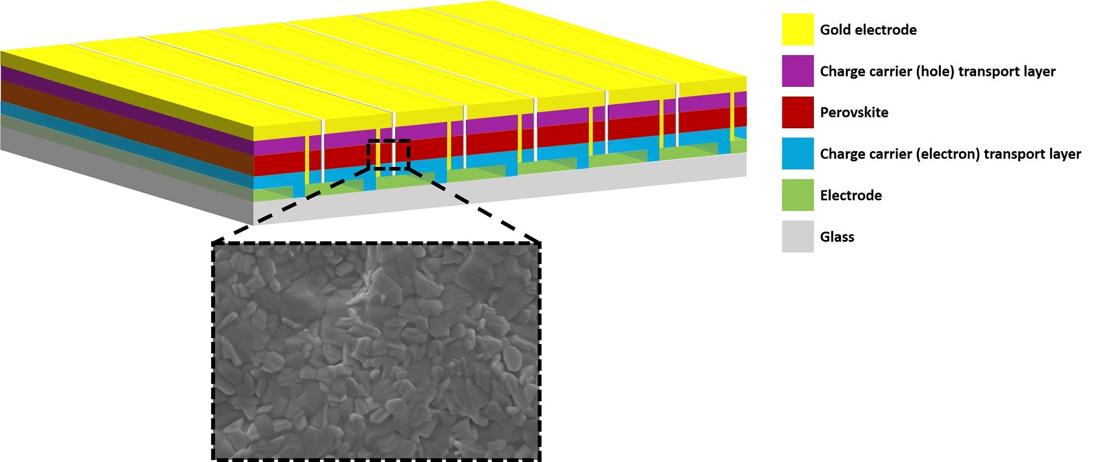 Perovskite solar cell devices require multiple layers to function