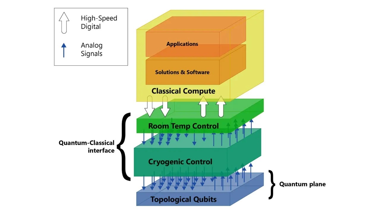 Professor David Reilly is working with Microsoft scientists globally to realise a fault-tolerant universal quantum computer