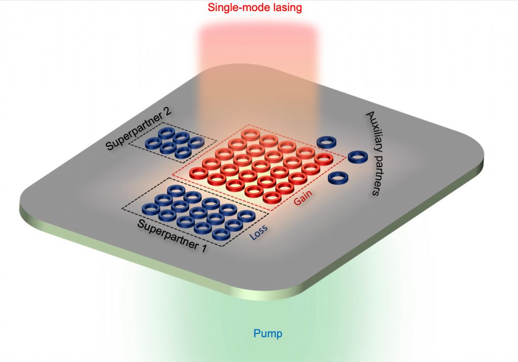 Ring microlasers are eyed as potential light sources for photonic applications, but they first must be made more powerful