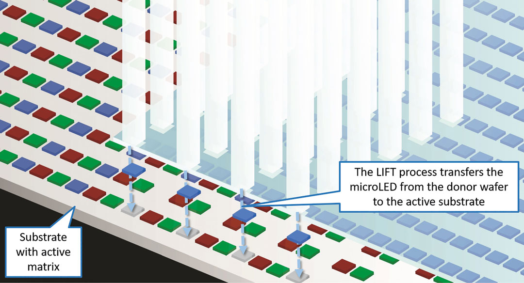 In the Laser-Induced Forward Transfer process, the laser is used to selectively transfer material, such as microLED chips, from a donor substrate to a target substrate.