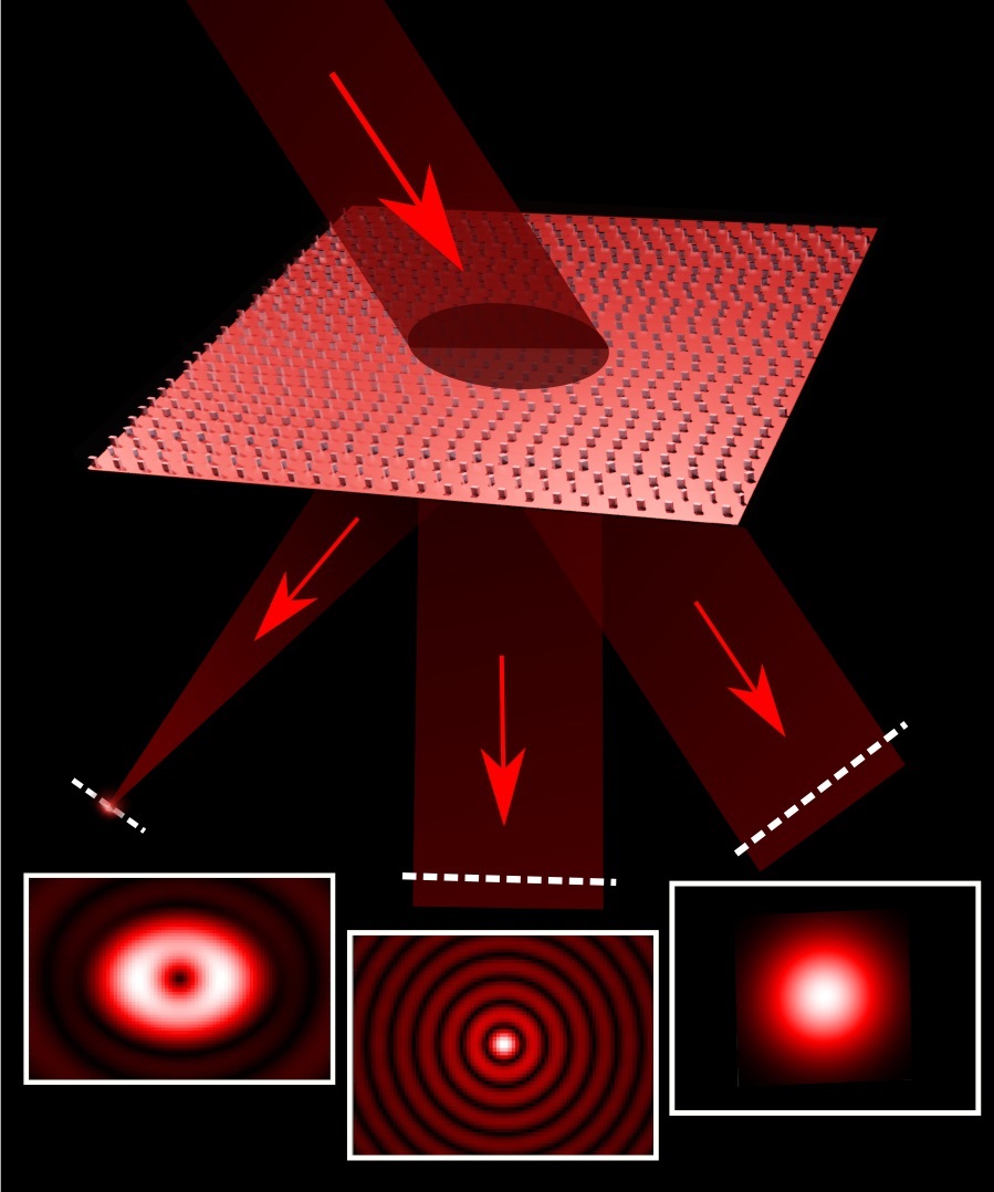 The incident light can be split into three independent beams, each with different properties — a conventional beam, a beam known as a Bessel beam and an optical vortex