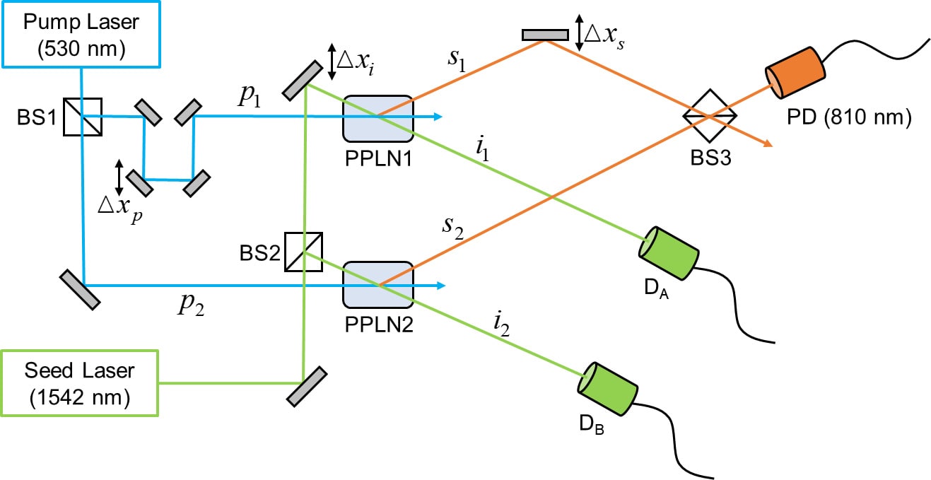 Figure 1. Double-path single-photon interferometer with controllable source purity used in our ENBS model. 