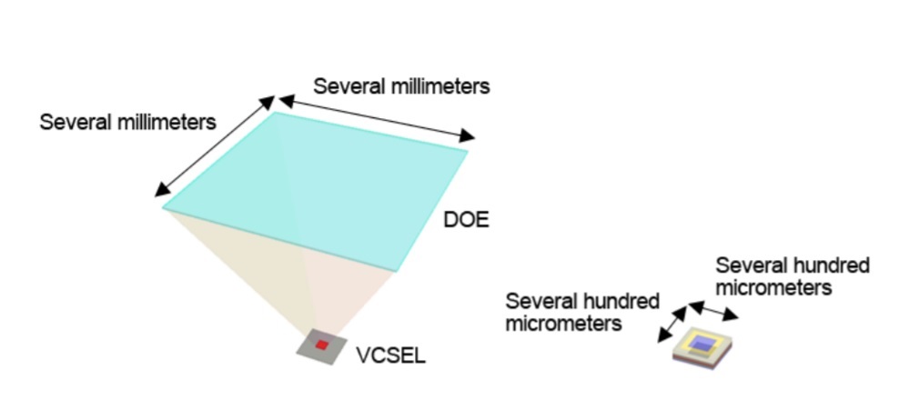 Concept image of a beam pattern light source consisting of VCSEL, DOE and iPMSEL element