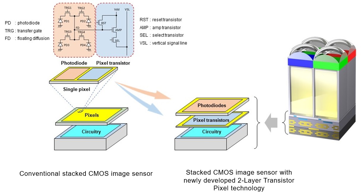 Stacked CMOS image sensor architectures