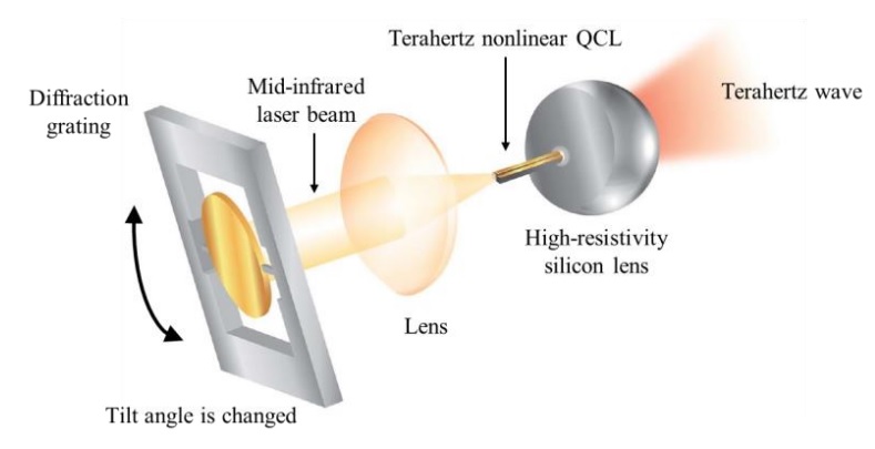 Method for switching the frequency