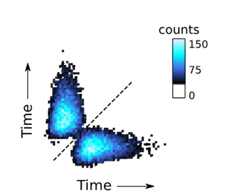 Figure : Second order intensity correlation measurement evidencing the emission of two photons at different times.