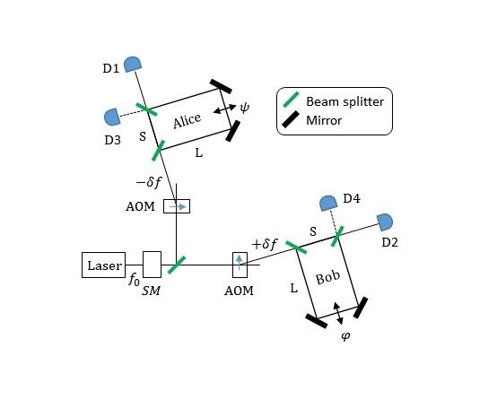 Non-local quantum correlation scheme based on light: macroscopic quantum entanglement light pair generation