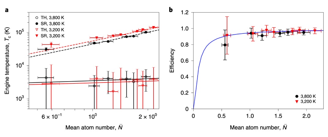 Observed engine temperature and engine efficiency with the mean number of atoms in the cavity.