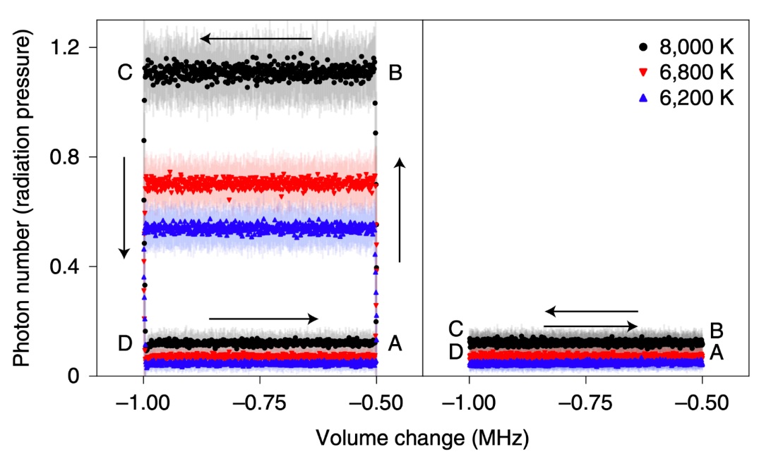 Experimentally observed four-stroke engine cycles.