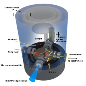 Experimental setup inside the cryogen-free dilution refrigerator