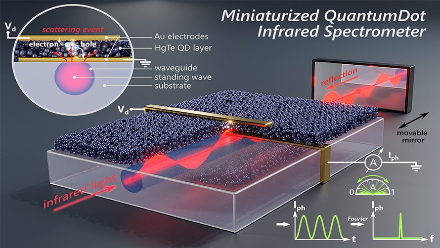 This is how the IR spectrometer works: The photodetector, fabricated on top of a surface optical waveguide, consists of a bottom gold electrode at the bottom functioning as a scattering center, a photoactive layer, and a top gold electrode.