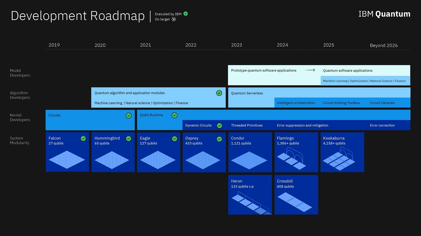 Development Roadmap