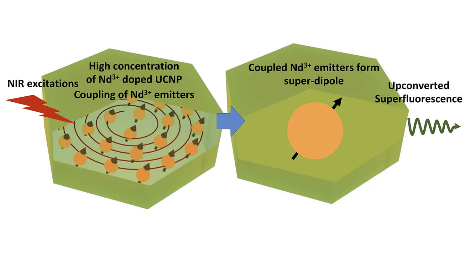 The process for achieving superflorescence at room temperature is shown in a new paper in Nature Photonics.