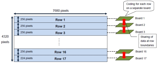 Schematic diagram of parallel processing in prototype HEVC encoder