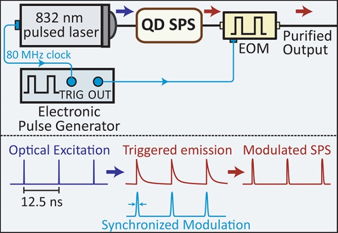 Schematic showing a single photon source