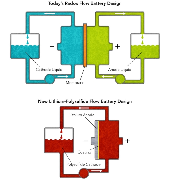 lithium-polysulfide flow battery design 