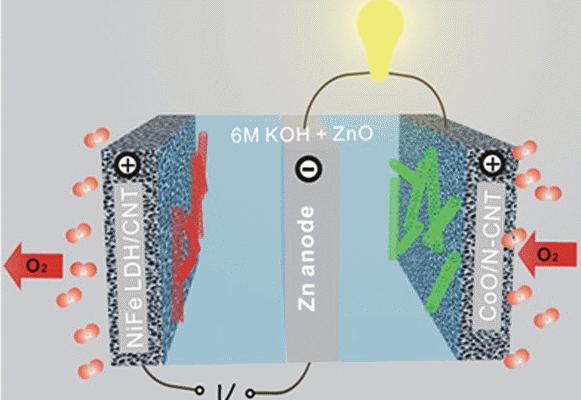 An advanced zinc-air battery 