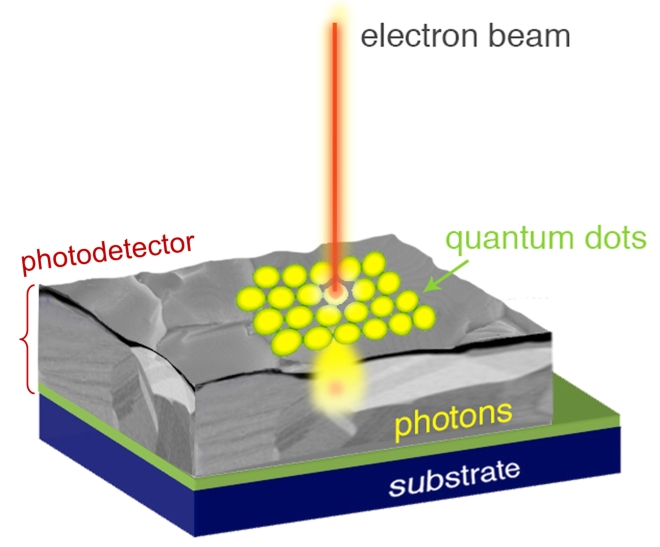 Quantum Dots