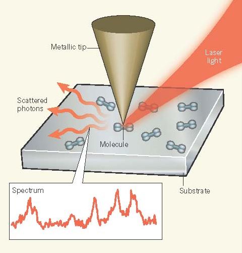 Optical spectroscopic nano-imaging