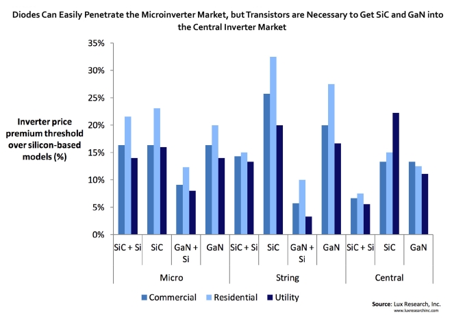 Diodes Can Easily Penetrate the Microinverter Market