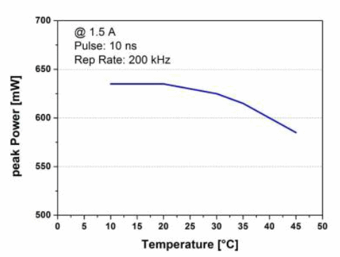 Pulse peak power depending on temperature