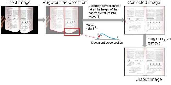 Overview Of Book Image Correction Technique