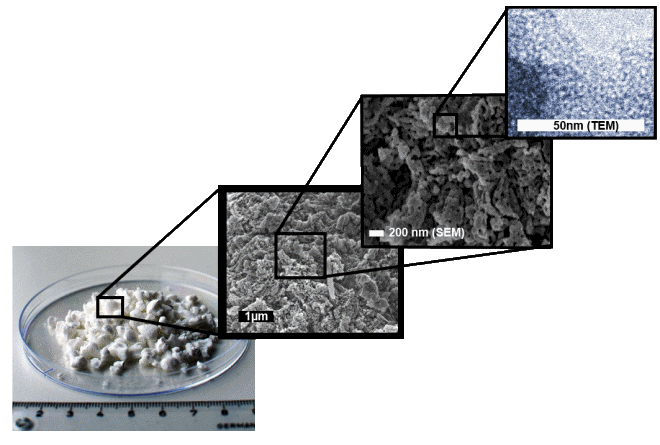 The material at different scales