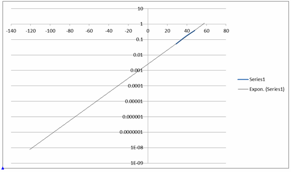 Chart 1 Dark Current V Temperature