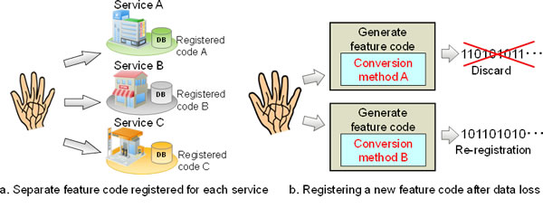 Applications Of Biometric Authentication Tech