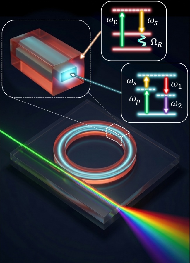 Hybrid nonlinear interactions in an integrated system: a pump laser initiates Raman scattering in the cladding of the ring resonator, which yields a broad frequency comb via four-wave mixing in the core material.