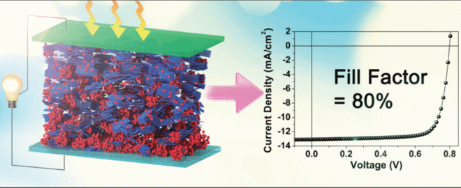 Polymer solar cells with unprecedented fill factors